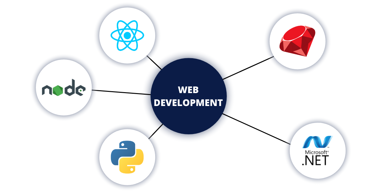 Website Development Languages